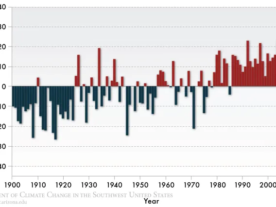 Figure 2 from Chapter 5 of Climate Assessment Report.