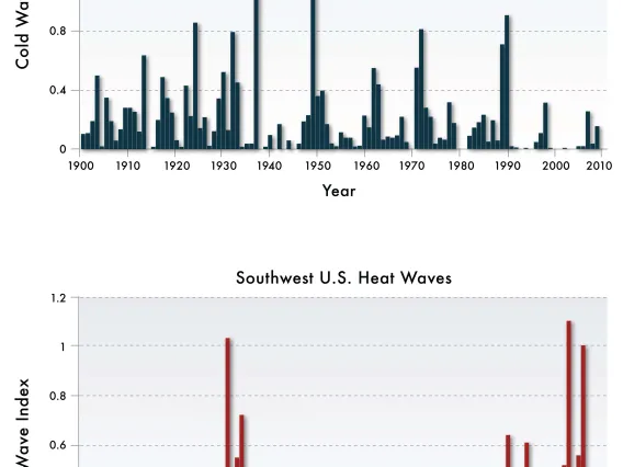 Figure 3 from Chapter 5 of Climate Assessment Report.