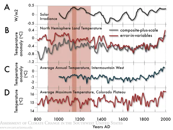 Figure 7 from Chapter 5 of Climate Assessment Report.