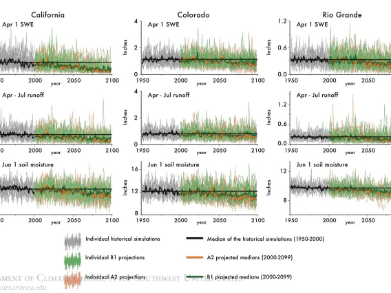 Figure 10 from Chapter 6 of Climate Assessment Report.