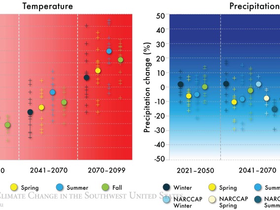 Figure 3 from Chapter 6 of Climate Assessment Report.