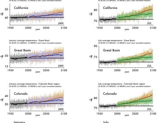 Figure 4 from Chapter 6 of Climate Assessment Report.