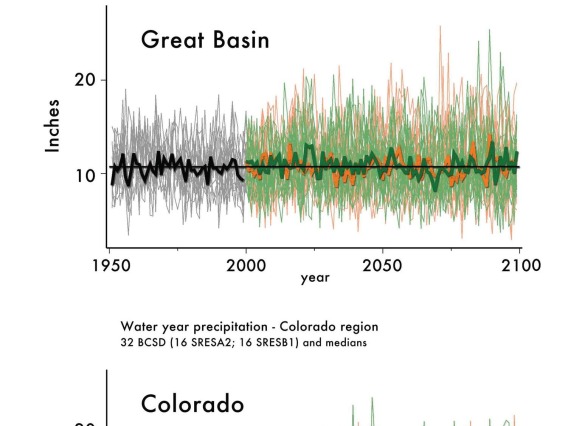 Figure 6 from Chapter 6 of Climate Assessment Report.