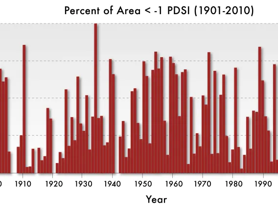 The areal extent of drought over the Southwest during 2001–2010 was the second largest observed for any decade from 1901 to 2010.