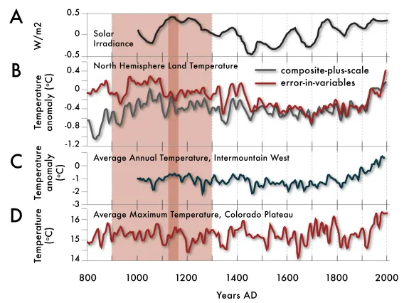 The period since 1950 has been hotter in the Southwest than any comparable period in at least 600 years.