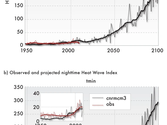 Heat waves are projected to become more humid and therefore expressed relatively more strongly in nighttime rather than daytime temperatures.