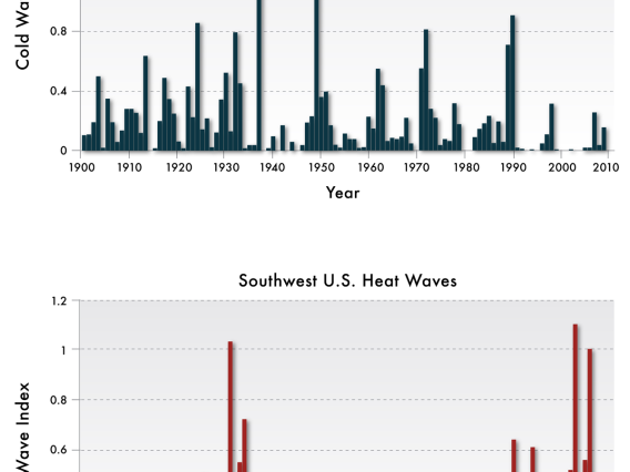 Fewer cold waves and more heat waves occurred over the Southwest during 2001–2010 compared to their average occurrences in the 20th century.