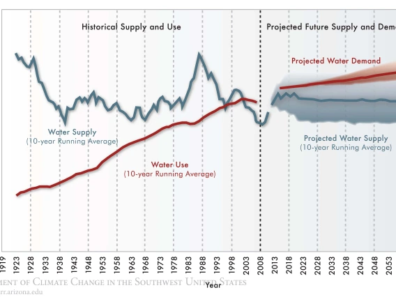Figure 1 from Chapter 10 of Climate Assessment Report.