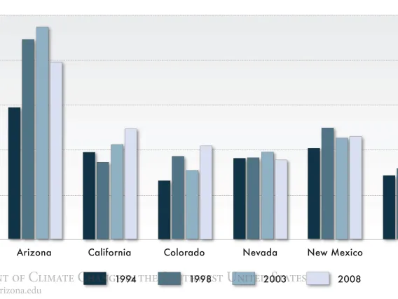 Figure 3 from Chapter 11 of Climate Assessment Report.