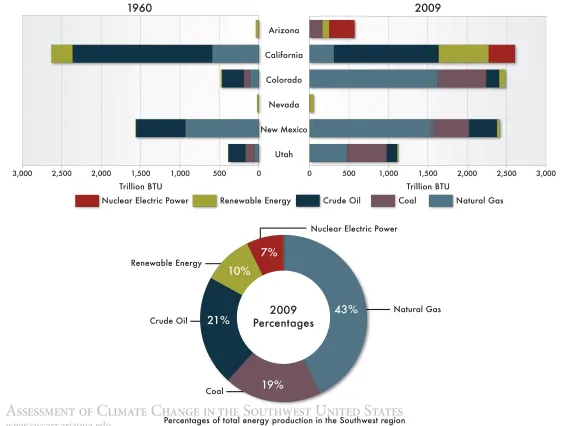 Figure 1 from Chapter 12 of Climate Assessment Report.