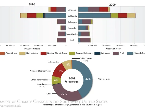 Figure 3 from Chapter 12 of Climate Assessment Report.