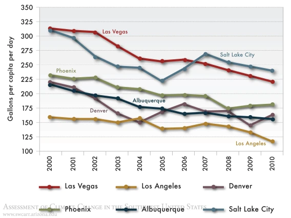 Figure 10 from Chapter 13 of Climate Assessment Report.