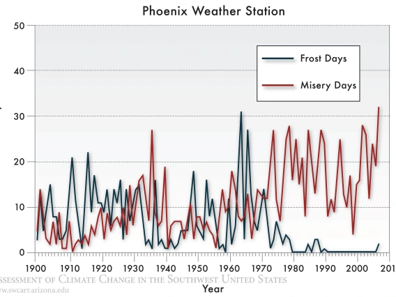 Figure 14 from Chapter 13 of Climate Assessment Report.