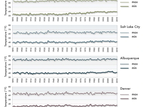 Figure 15 from Chapter 13 of Climate Assessment Report.