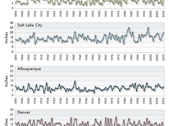 Figure 16 from Chapter 13 of Climate Assessment Report.