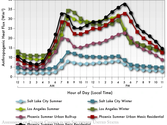 Figure 6 from Chapter 13 of Climate Assessment Report.