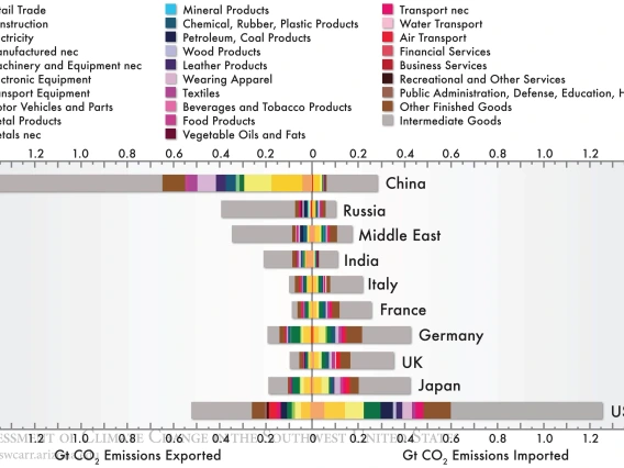 Figure 7 from Chapter 13 of Climate Assessment Report.