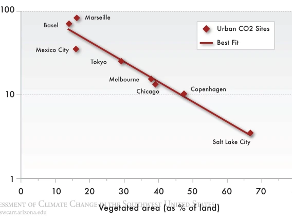 Figure 8 from Chapter 13 of Climate Assessment Report.