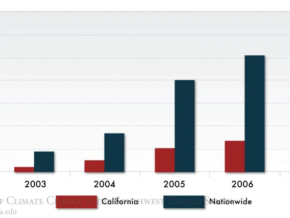Figure 1 from Chapter 14 of Climate Assessment Report.