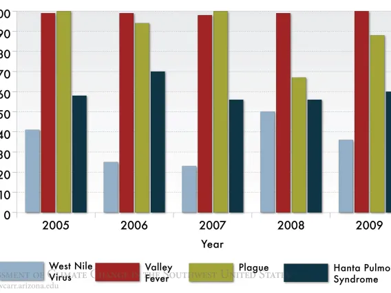 Figure 3 from Chapter 15 of Climate Assessment Report.