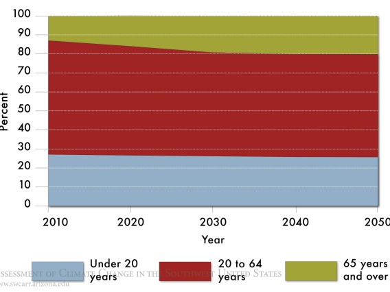 Figure 4 from Chapter 15 of Climate Assessment Report.