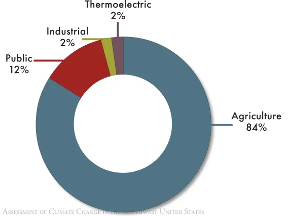 Figure 8 from Chapter 16 of Climate Assessment Report.