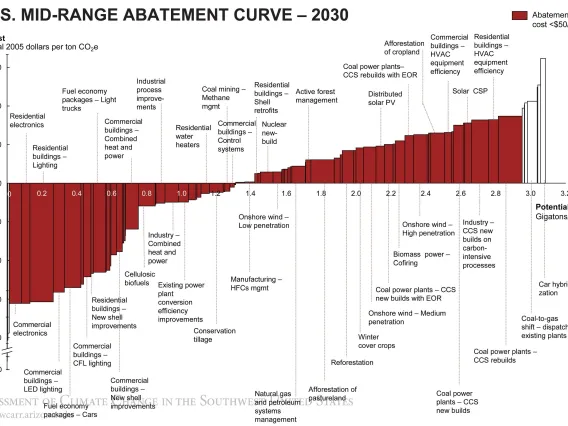 Figure 3 from Chapter 18 of Climate Assessment Report.