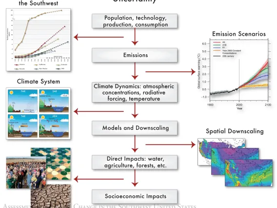 Figure 1 from Chapter 19 of Climate Assessment Report.