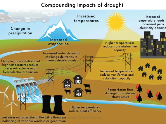 Figure 10 from Chapter 1 of Climate Assessment Report.