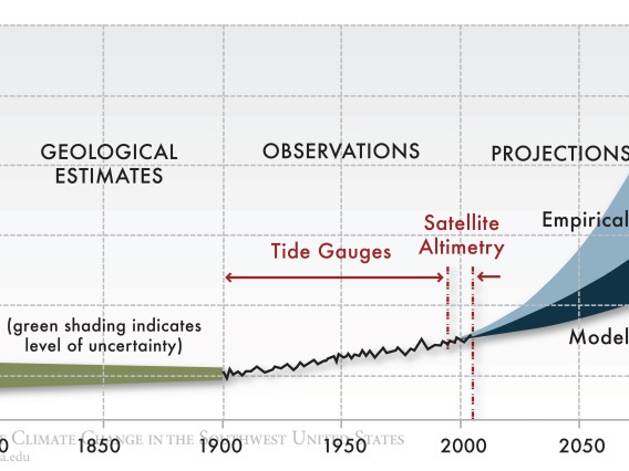 Figure 9 from Chapter 1 of Climate Assessment Report.