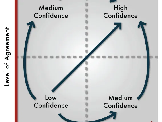 Figure 1 from Chapter 20 of Climate Assessment Report.