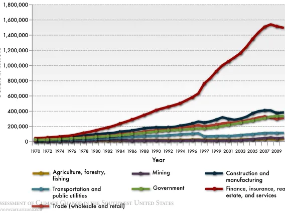 Figure 6 from Chapter 3 of Climate Assessment Report.