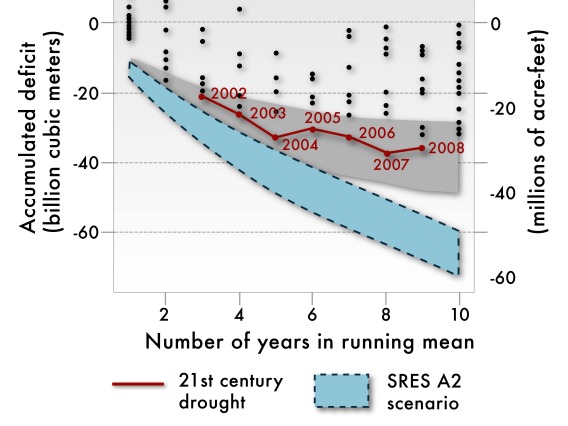 Figure 4 from Chapter 7 of Climate Assessment Report.