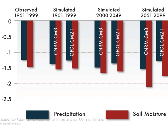 Figure 5 from Chapter 7 of Climate Assessment Report.