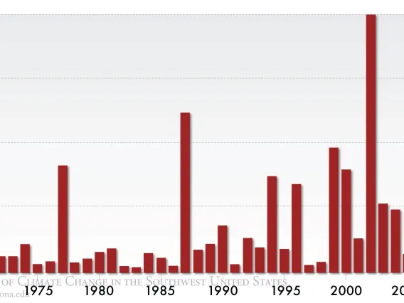 Figure 2 from Chapter 8 of Climate Assessment Report