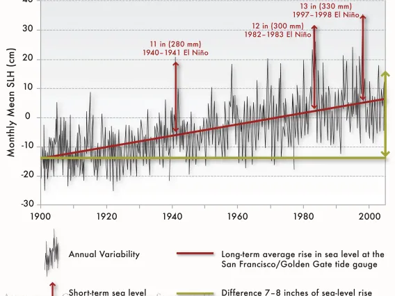 Figure 2 from Chapter 9 of Climate Assessment Report.