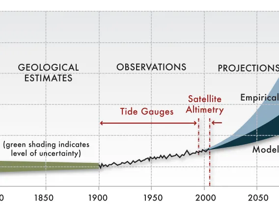 Sea level along the California coast has risen gradually over the past century—about 8 inches (20 cm)—a rate that will accelerate in the future.