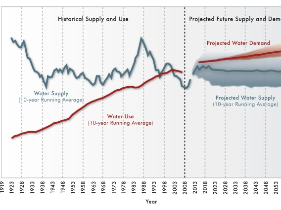 Climate-model projections suggest decreases in Colorado River streamflow during the next century resulting in long-term supply-demand imbalance.