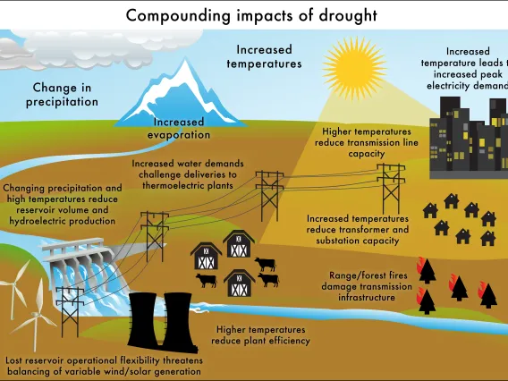 Delivery of electricity may become more vulnerable to disruption due to a variety of climate-induced extreme heat and drought events.