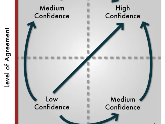 Increasing the level of evidence from, and agreement about, climate effects research, generates greater confidence in the research findings.