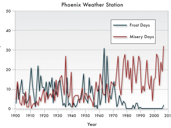 Cities are likely to experience more high-temperature days, creating vulnerabilities for persons who lack access to air conditioning.