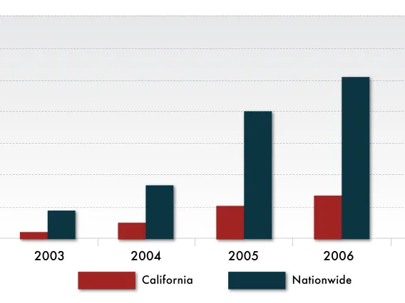 Hybrid and alternative-fuel vehicle sales constitute less than 5% of the total passenger vehicle fleet in the Southwest.