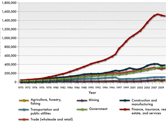 The Southwest economy has grown rapidly since the 1970s, with the finance-insurance-real estate-service sector showing the most growth.