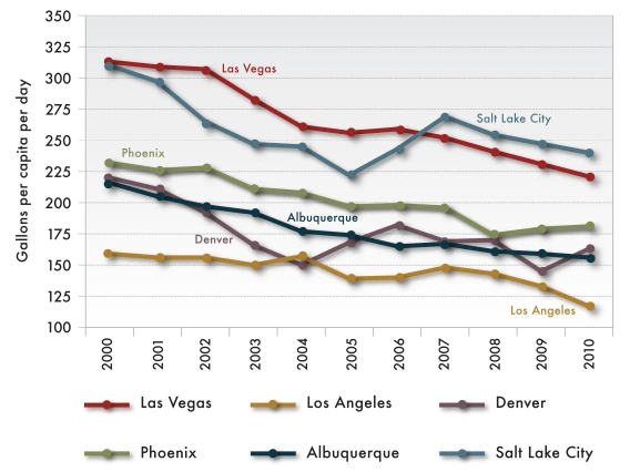 Per-capita demand in recent years has been reduced in many Southwestern cities through active demand management programs.