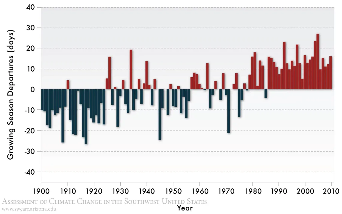 Figure 2 from Chapter 5 of Climate Assessment Report.