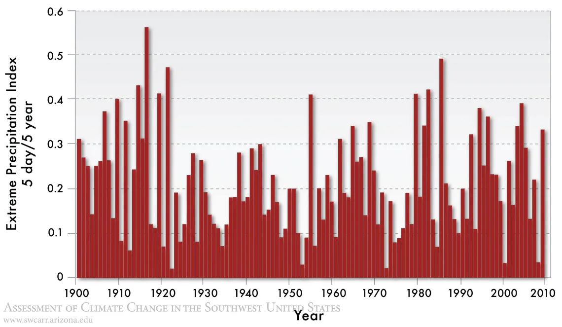 Figure 4 from Chapter 5 of Climate Assessment Report.