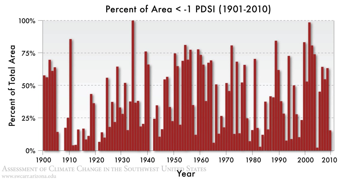 Figure 5 from Chapter 5 of Climate Assessment Report.