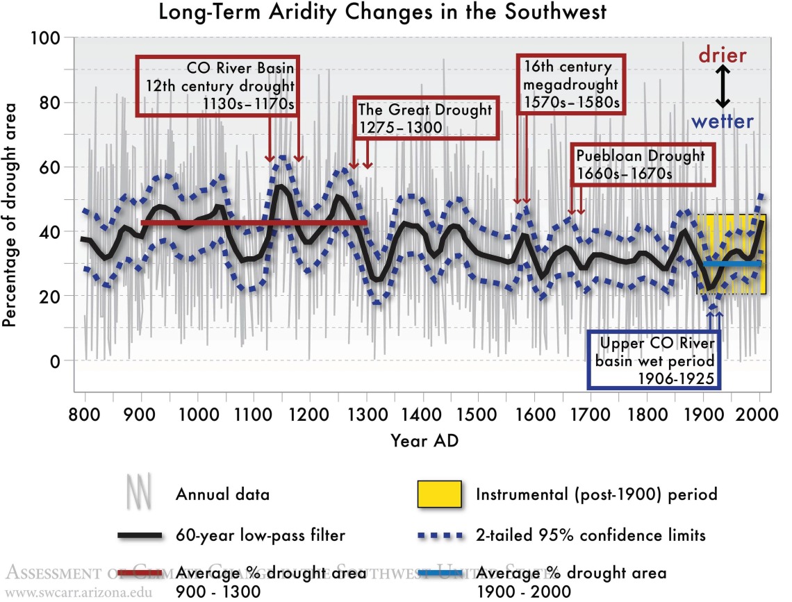 Figure 8 from Chapter 5 of Climate Assessment Report.