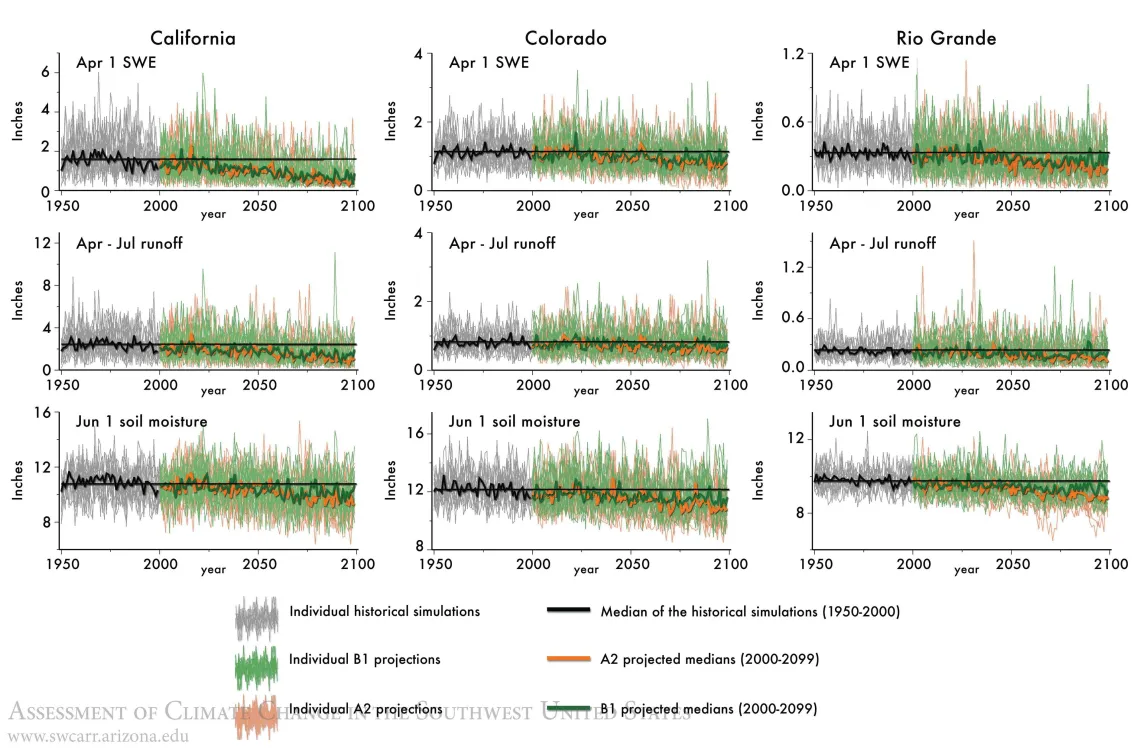 Figure 10 from Chapter 6 of Climate Assessment Report.