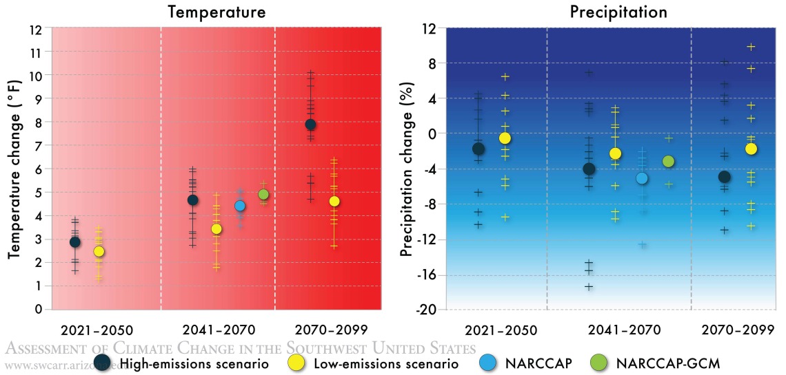 Figure 2 from Chapter 6 of Climate Assessment Report.